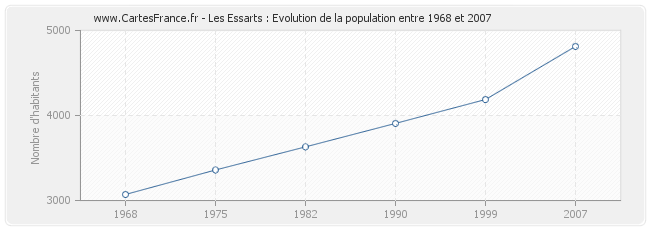 Population Les Essarts